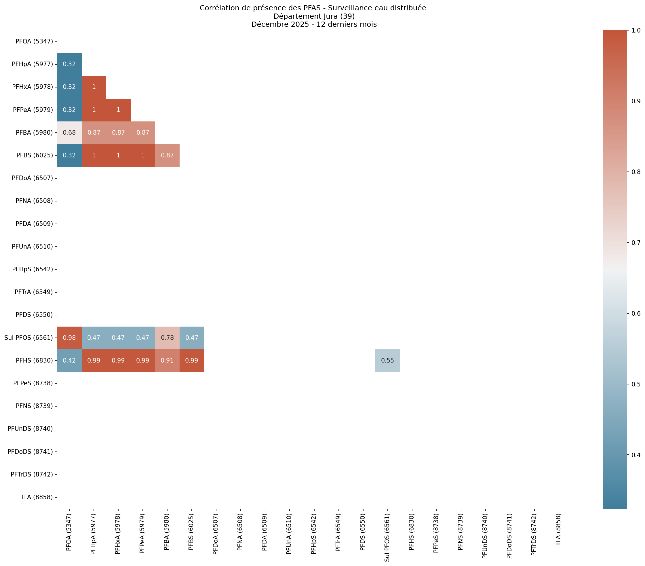 Analyses au niveau départemental